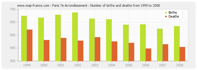 Paris 7e Arrondissement : Number of births and deaths from 1999 to 2008
